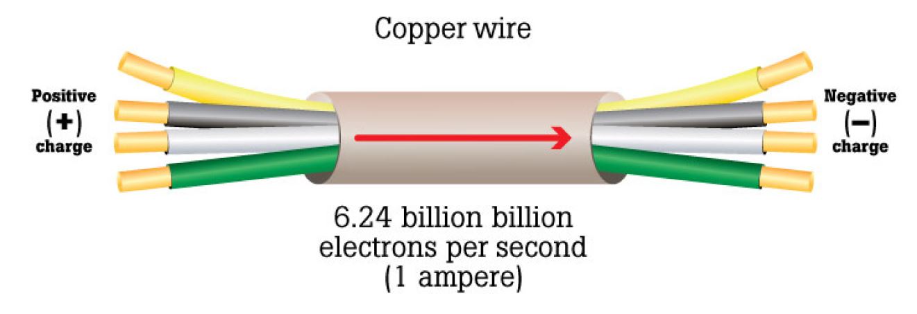 What is Electrical Current & Its Effect | Better MRO